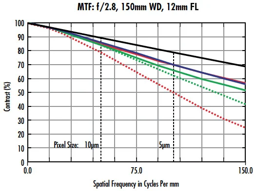 MTF curve van een 12mm lens used in Sony IMX250 sensor.
