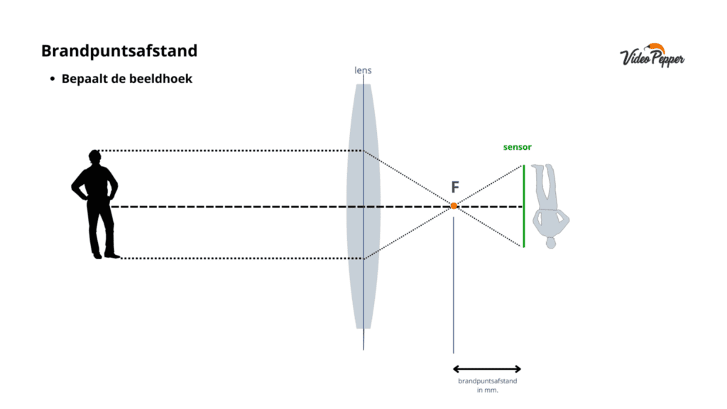 brandpuntsafstand uitgelegd