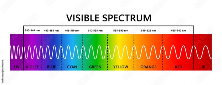 diagram van het lichtspectrum van ultraviolet naar infrarood